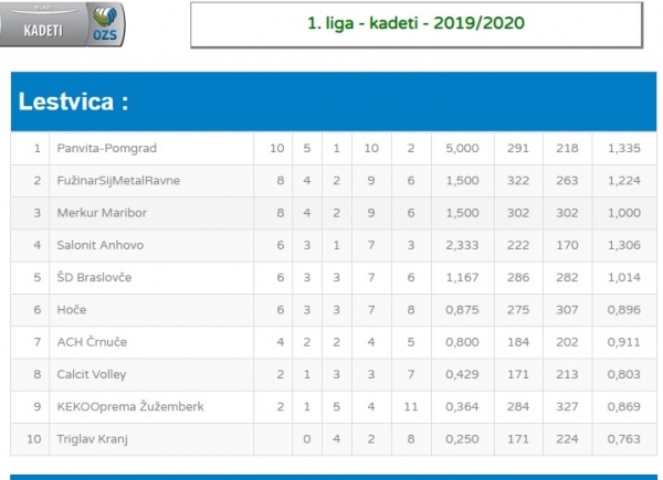 Za odbojkarji Fužinarja naporen teden